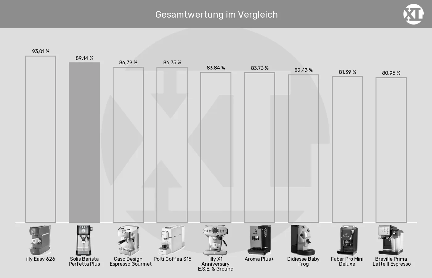 ESE-Padmaschinen-XL-Wert im Vergleich Balkengrafik zu ESE-Padmaschinen-XL-Wert