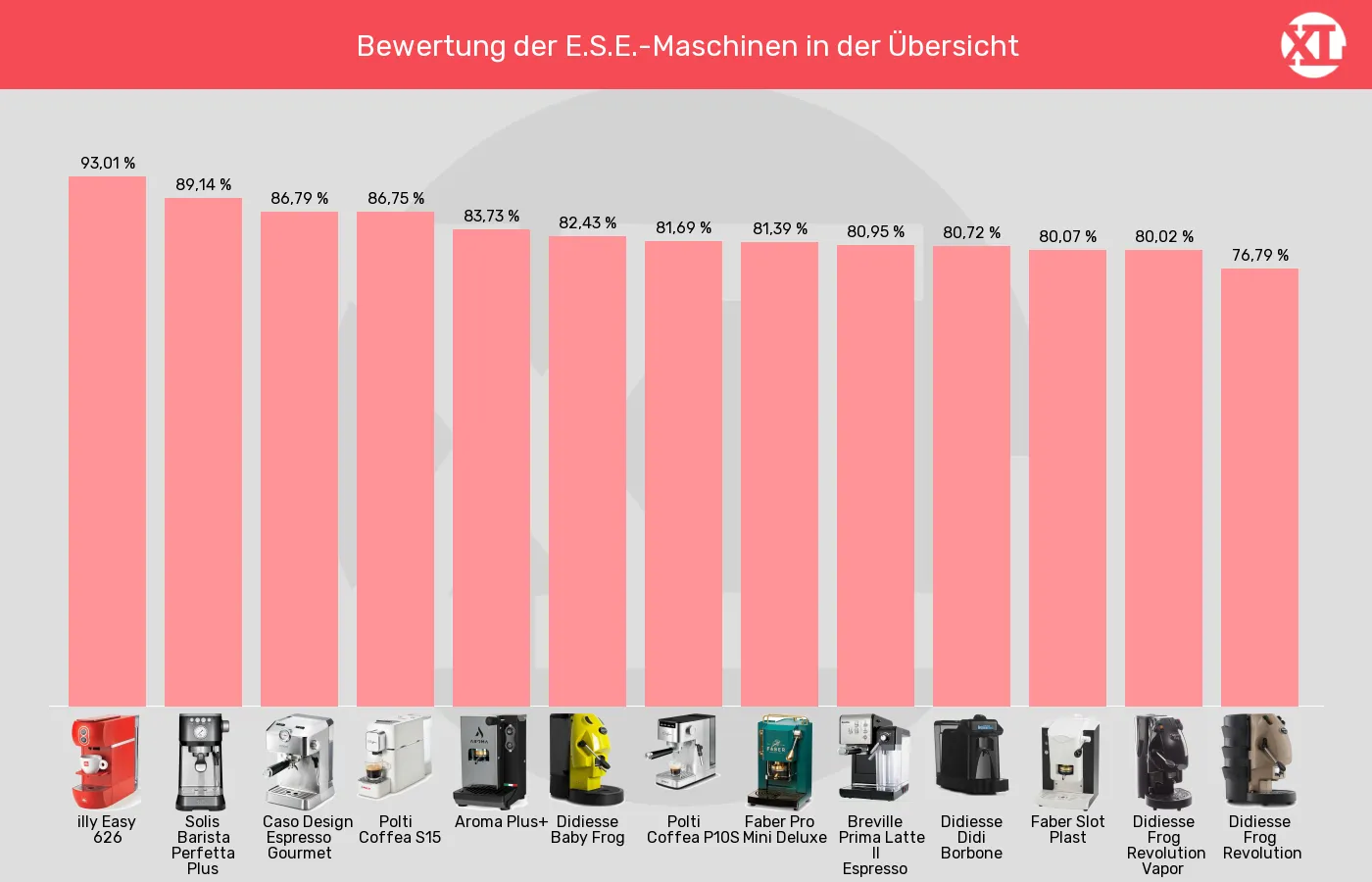Balkengrafik zu ESE-Padmaschinen-XL-Wert