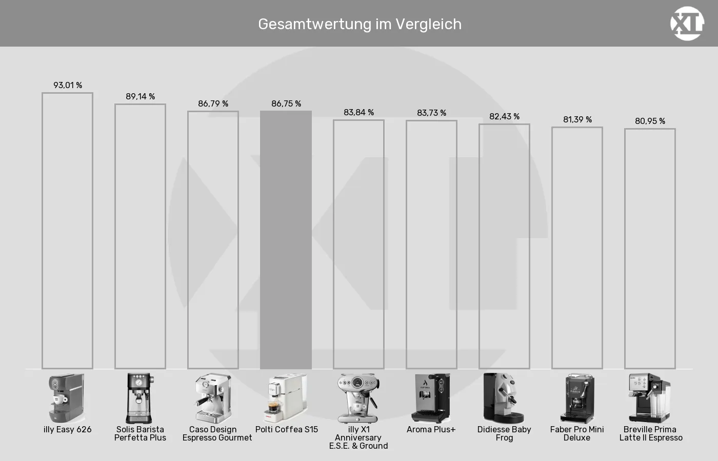 ESE-Padmaschinen-XL-Wert im Vergleich Balkengrafik zu ESE-Padmaschinen-XL-Wert