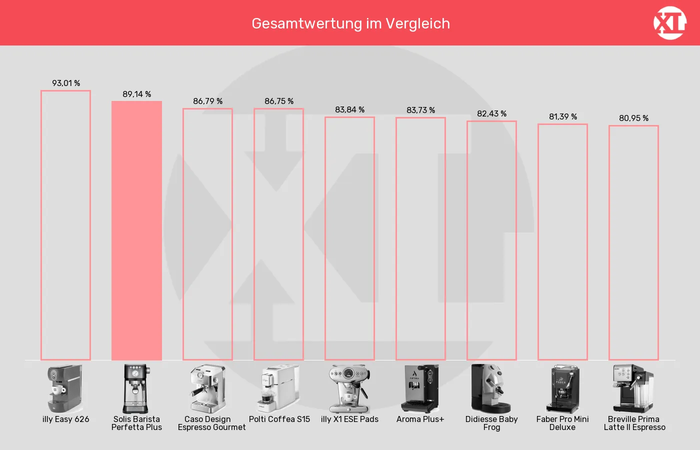 ESE-Padmaschinen-XL-Wert im Vergleich Balkengrafik zu ESE-Padmaschinen-XL-Wert