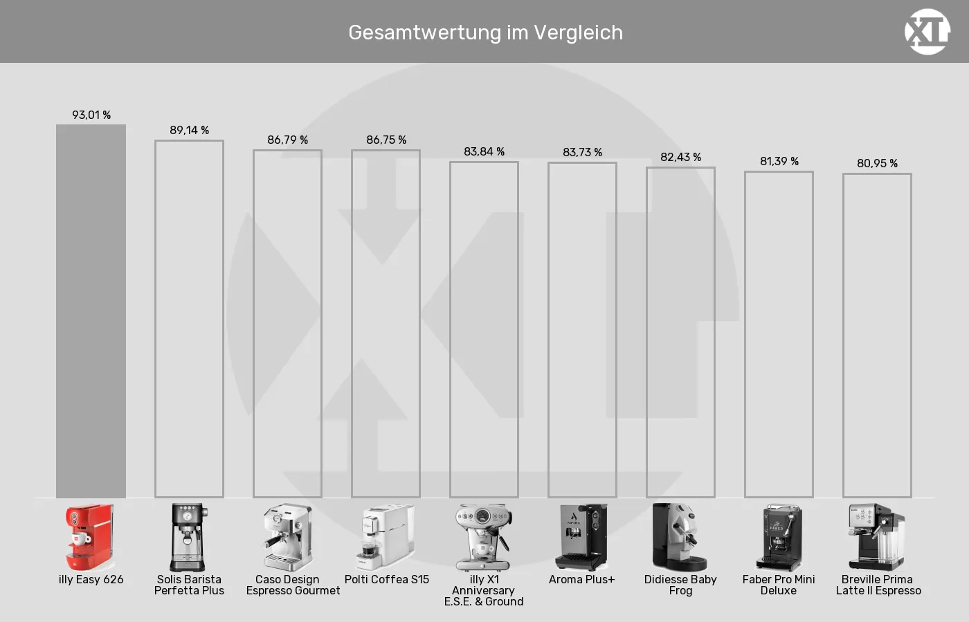ESE-Padmaschinen-XL-Wert im Vergleich Balkengrafik zu ESE-Padmaschinen-XL-Wert