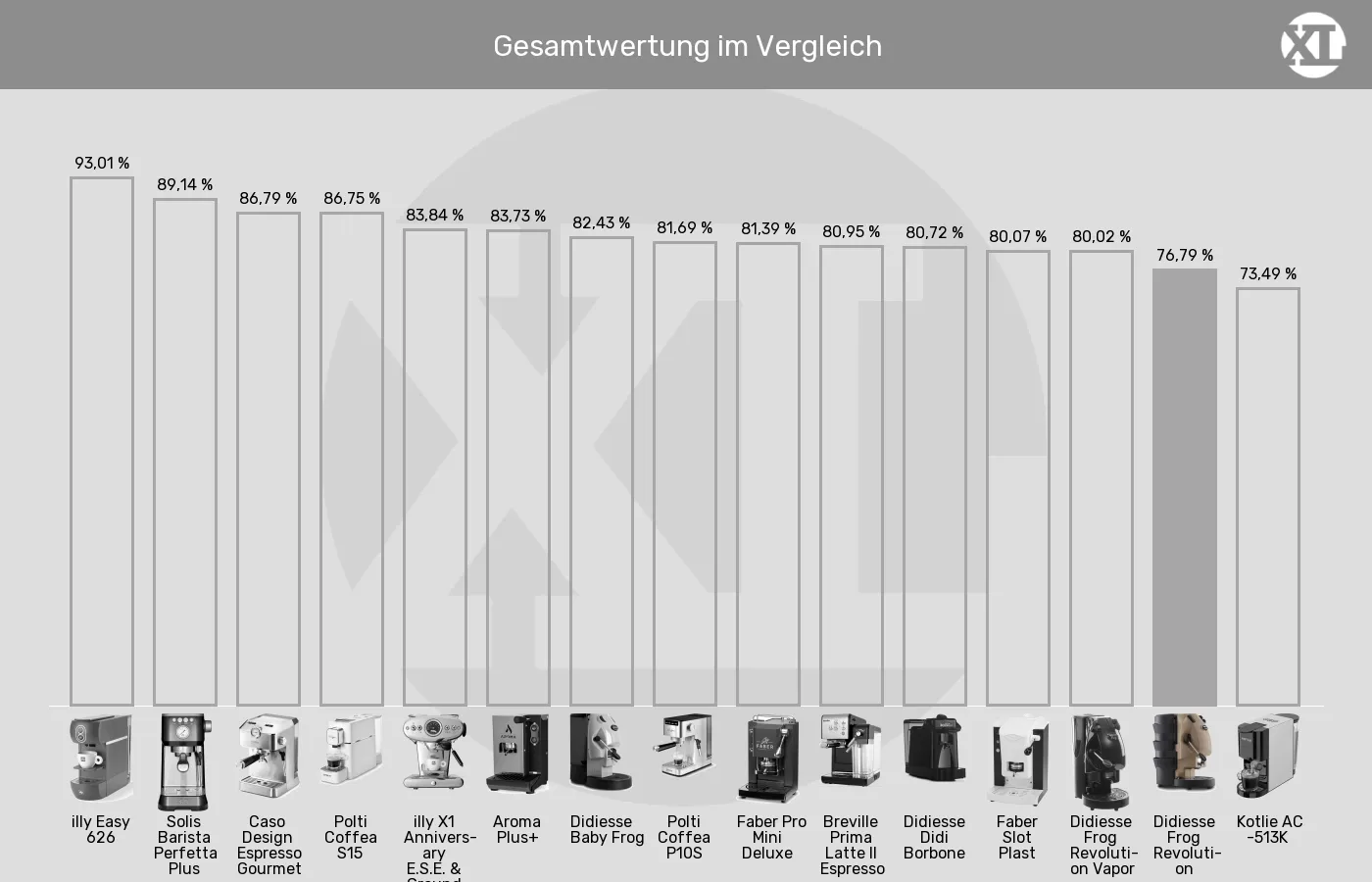 ESE-Padmaschinen-XL-Wert im Vergleich Balkengrafik zu ESE-Padmaschinen-XL-Wert