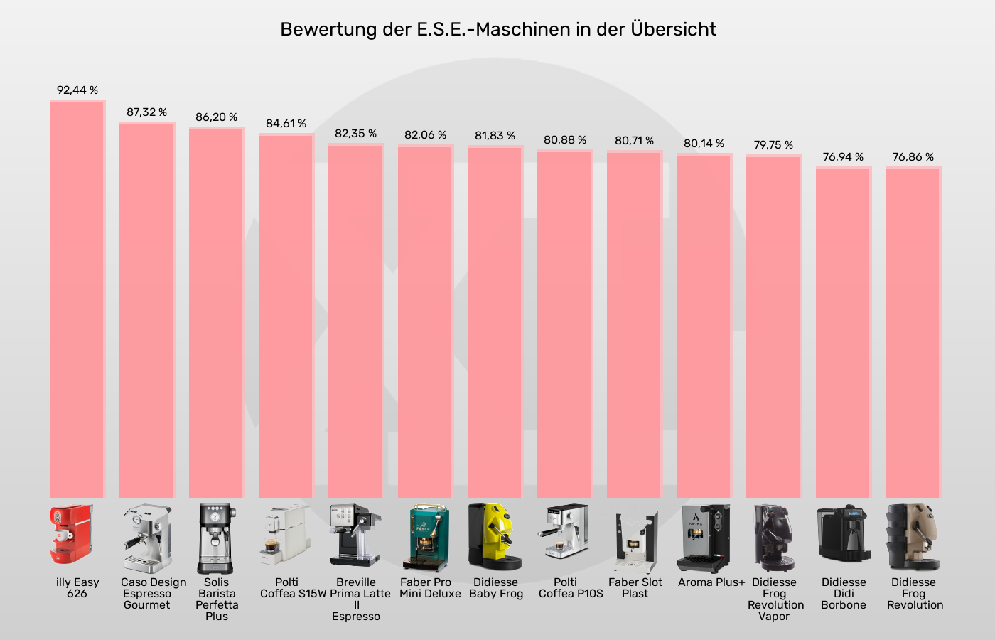 ESE-Padmaschinen-XL-Wert im Vergleich Balkengrafik zu ESE-Padmaschinen-XL-Wert