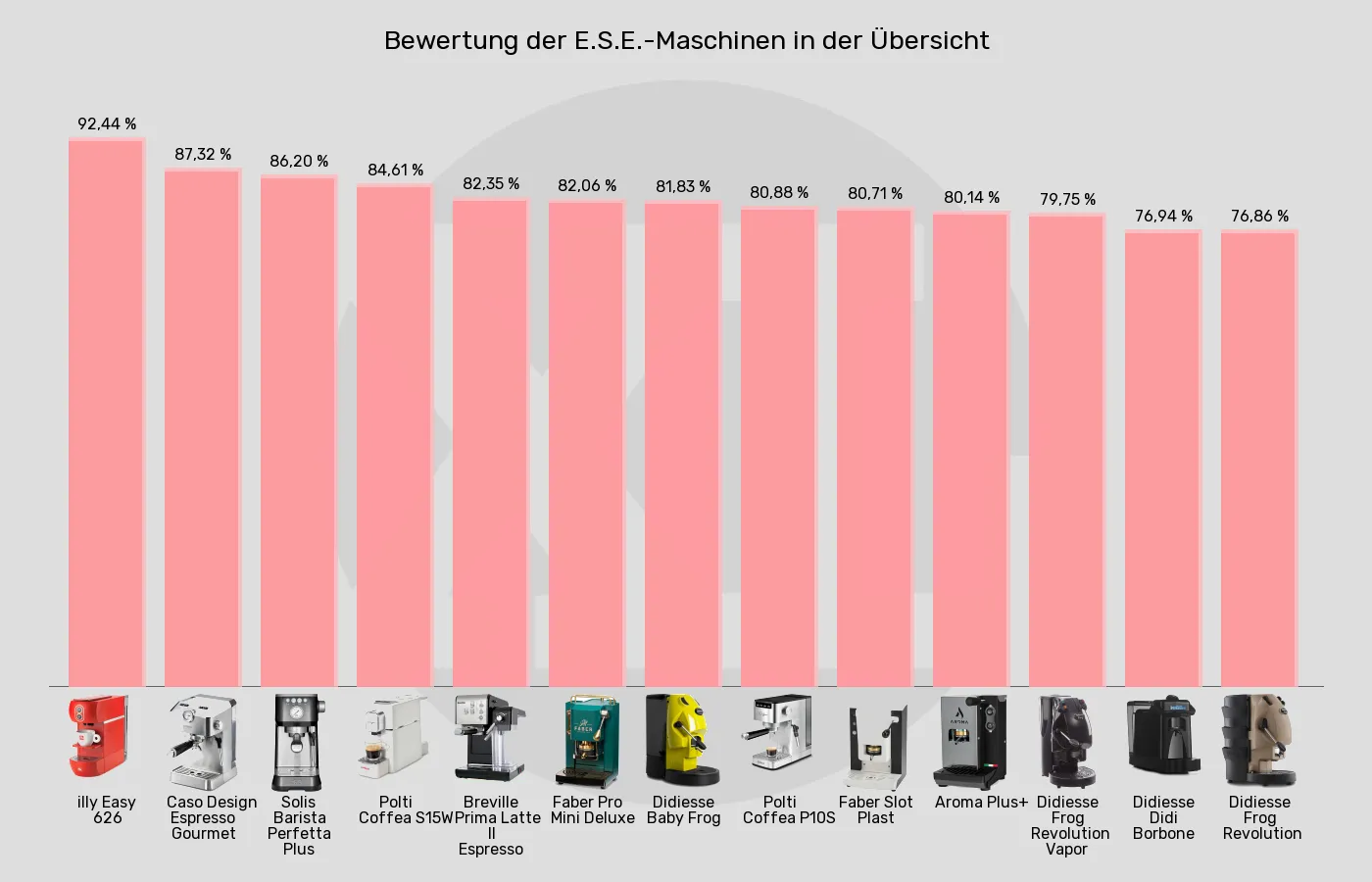 Balkengrafik zu ESE-Padmaschinen-XL-Wert