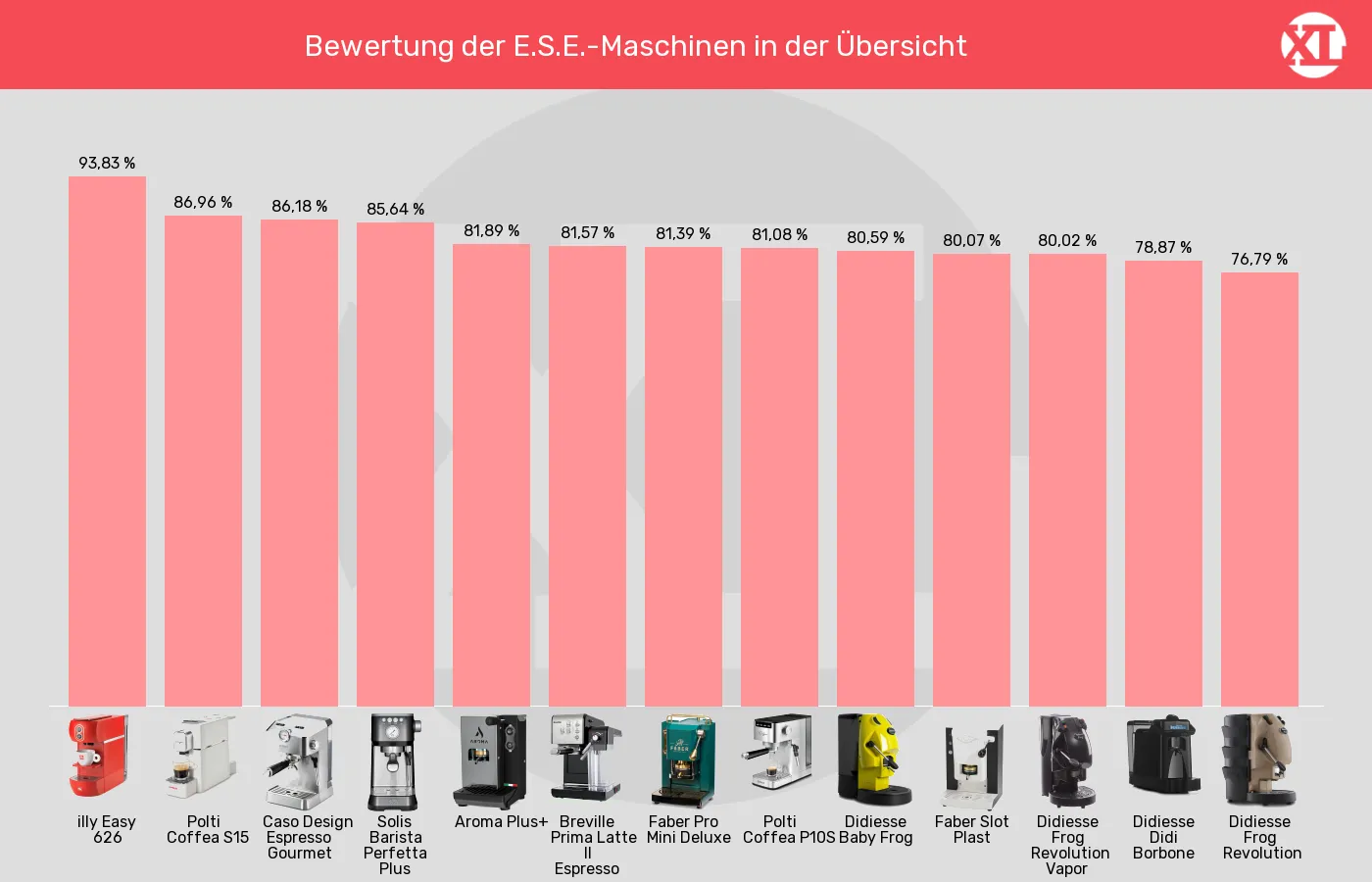 ESE-Padmaschinen-XL-Wert im Vergleich Balkengrafik zu ESE-Padmaschinen-XL-Wert