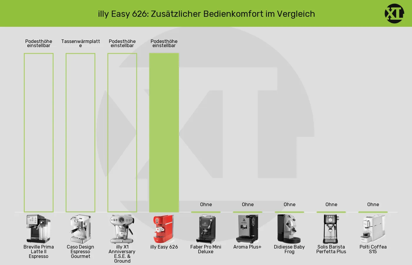 Balkengrafik zu ESE-Padmaschinen-Zusätzlicher Bedienkomfort