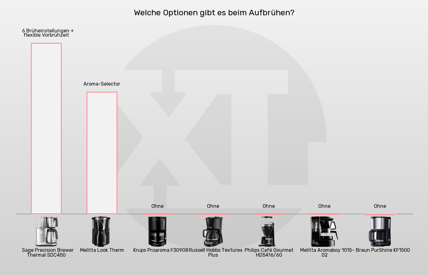 Filterkaffeemaschinen-Brühfunktionen im Vergleich Balkengrafik zu Filterkaffeemaschinen-Brühfunktionen