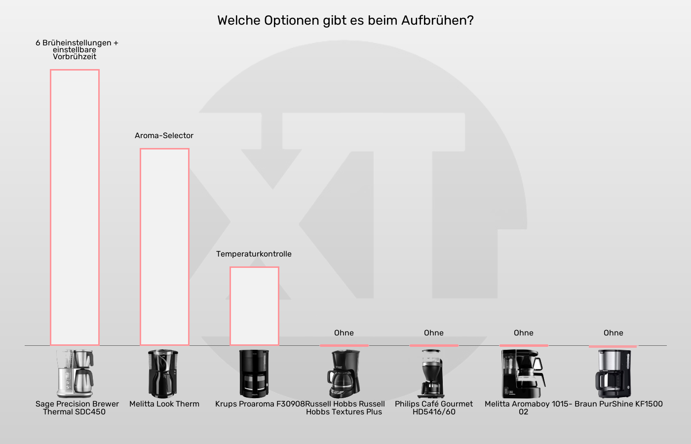Filterkaffeemaschinen-Brühfunktionen im Vergleich Balkengrafik zu Filterkaffeemaschinen-Brühfunktionen