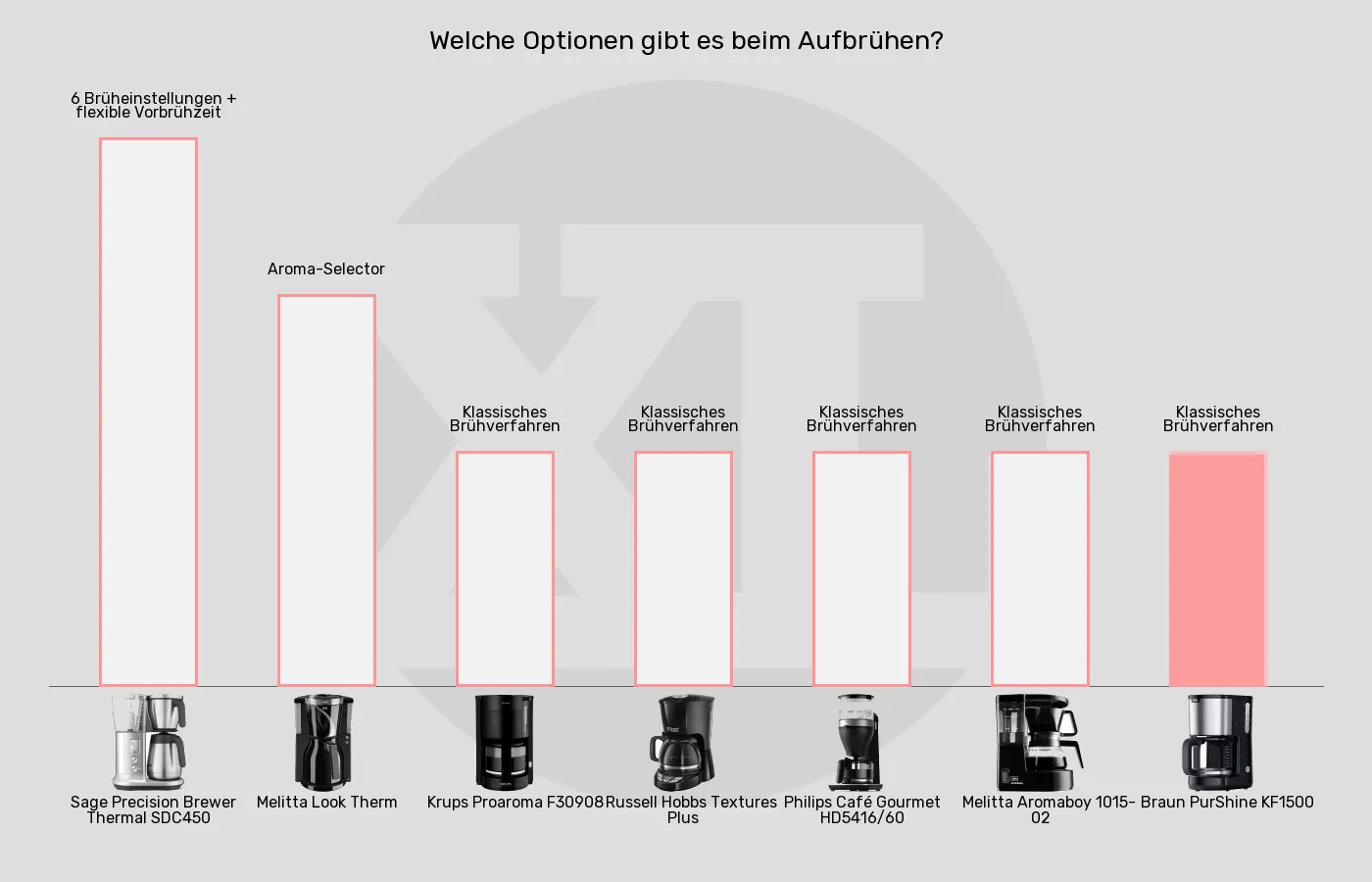 Filterkaffeemaschinen-Brühfunktionen im Vergleich Balkengrafik zu Filterkaffeemaschinen-Brühfunktionen
