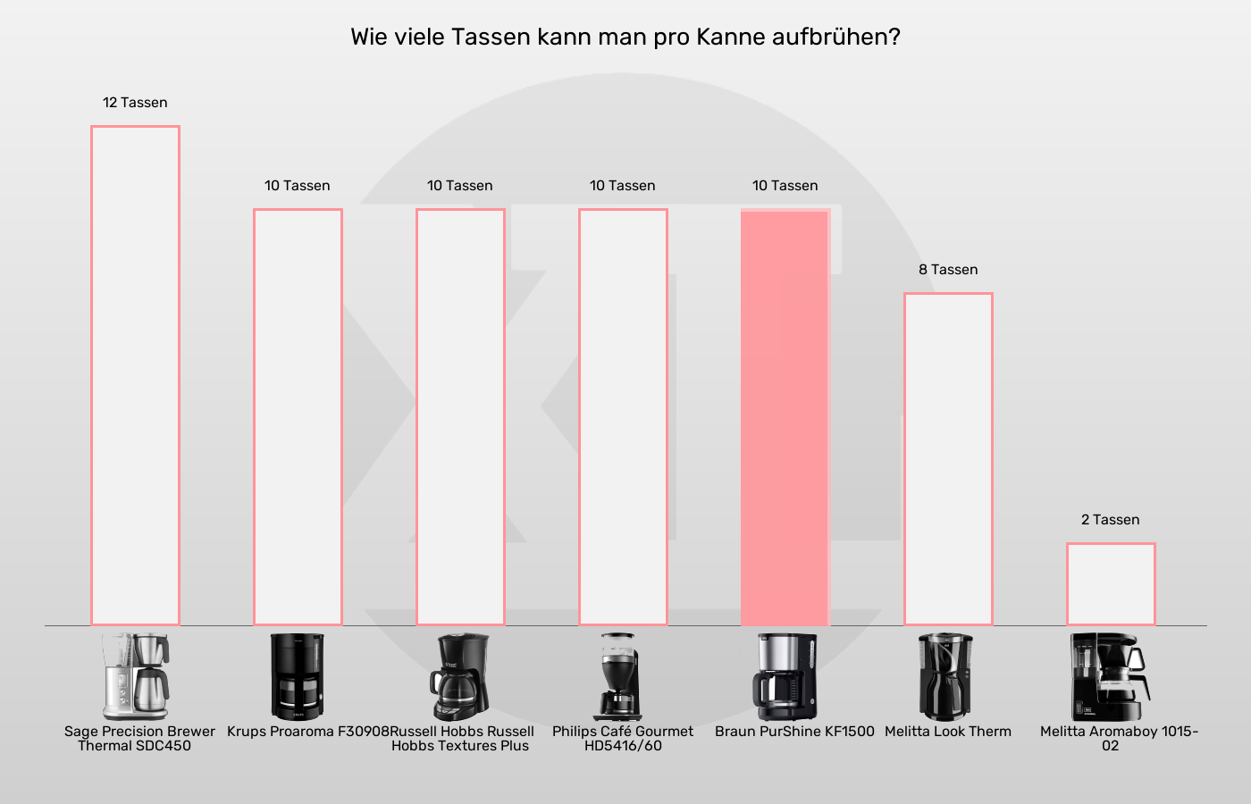 Balkengrafik zu Filterkaffeemaschinen-Füllmenge