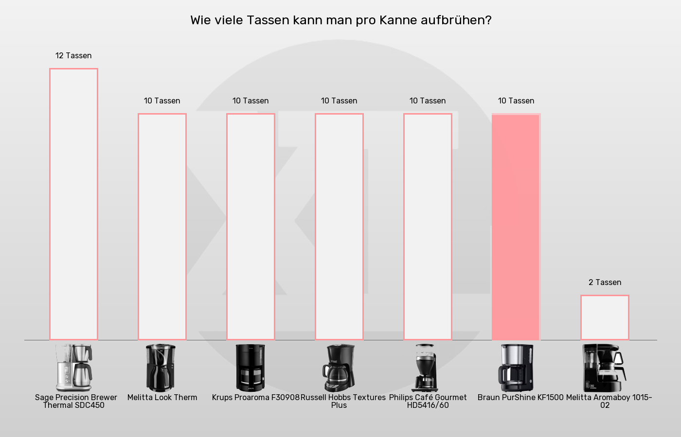 Filterkaffeemaschinen-Füllmenge im Vergleich Balkengrafik zu Filterkaffeemaschinen-Füllmenge