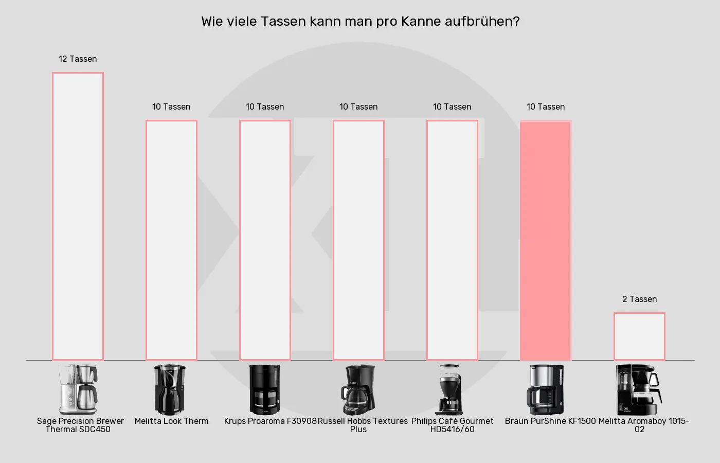 Filterkaffeemaschinen-Füllmenge im Vergleich Balkengrafik zu Filterkaffeemaschinen-Füllmenge