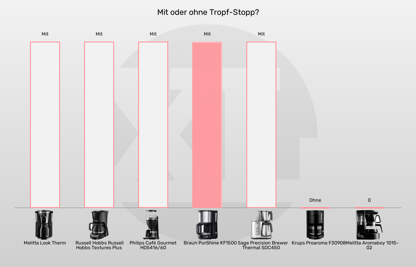 Filterkaffeemaschinen-Tropfstopp im Vergleich Balkengrafik zu Filterkaffeemaschinen-Tropfstopp