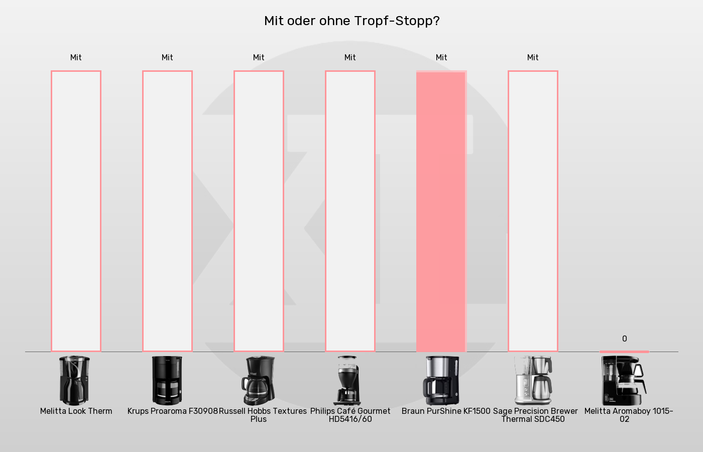 Filterkaffeemaschinen-Tropfstopp im Vergleich Balkengrafik zu Filterkaffeemaschinen-Tropfstopp