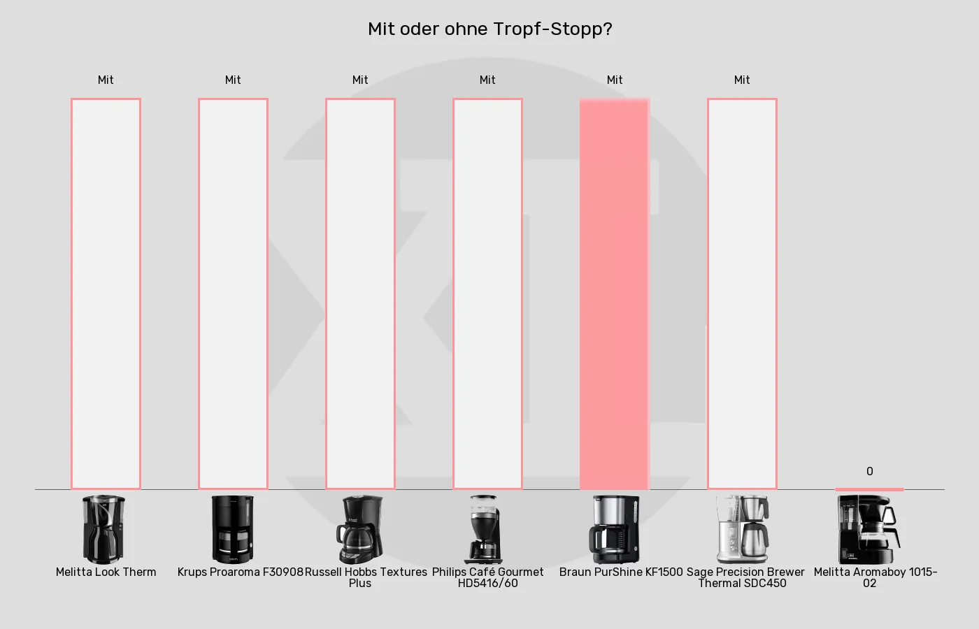 Filterkaffeemaschinen-Tropfstopp im Vergleich Balkengrafik zu Filterkaffeemaschinen-Tropfstopp