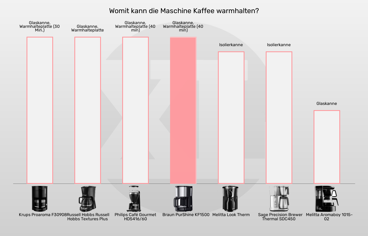 Filterkaffeemaschinen-Kanne im Vergleich Balkengrafik zu Filterkaffeemaschinen-Kanne