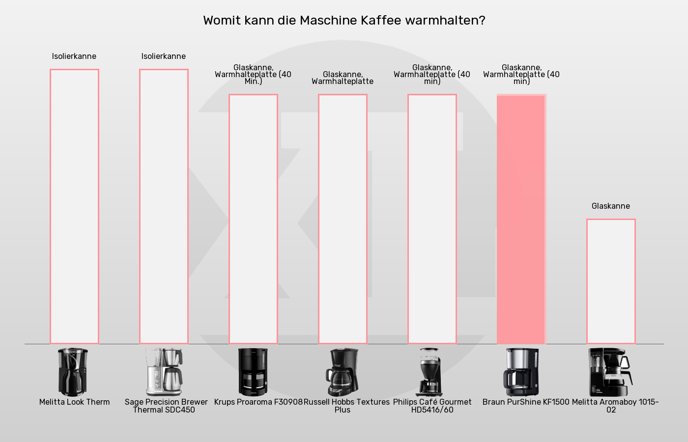 Filterkaffeemaschinen-Kanne im Vergleich Balkengrafik zu Filterkaffeemaschinen-Kanne