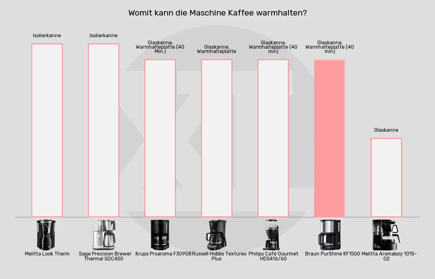 Balkengrafik zu Filterkaffeemaschinen-Kanne
