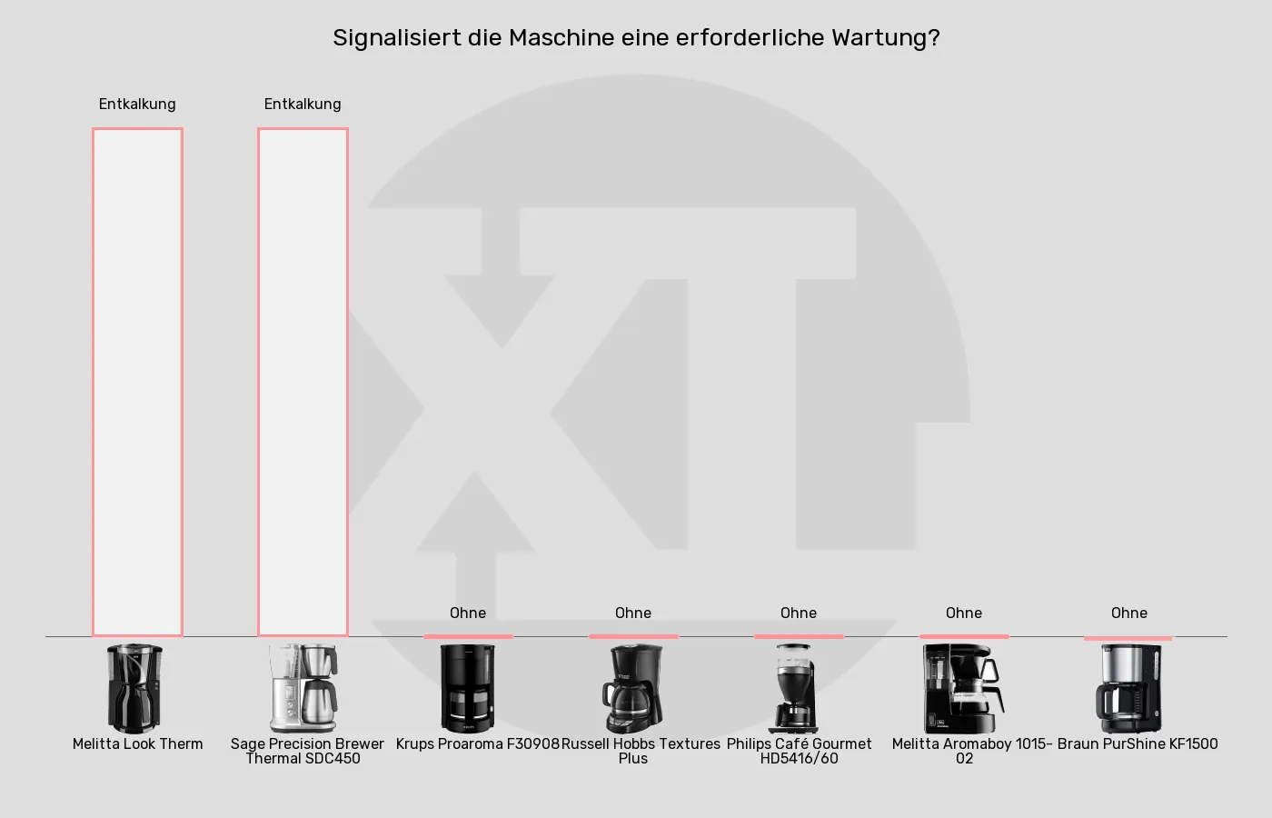 Filterkaffeemaschinen-Allgemeine Warnhinweise im Vergleich Balkengrafik zu Filterkaffeemaschinen-Allgemeine Warnhinweise