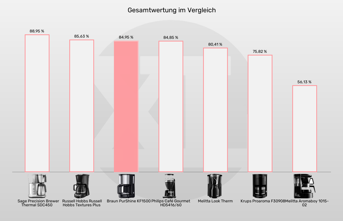 Filterkaffeemaschinen-XL-Wert im Vergleich Balkengrafik zu Filterkaffeemaschinen-XL-Wert