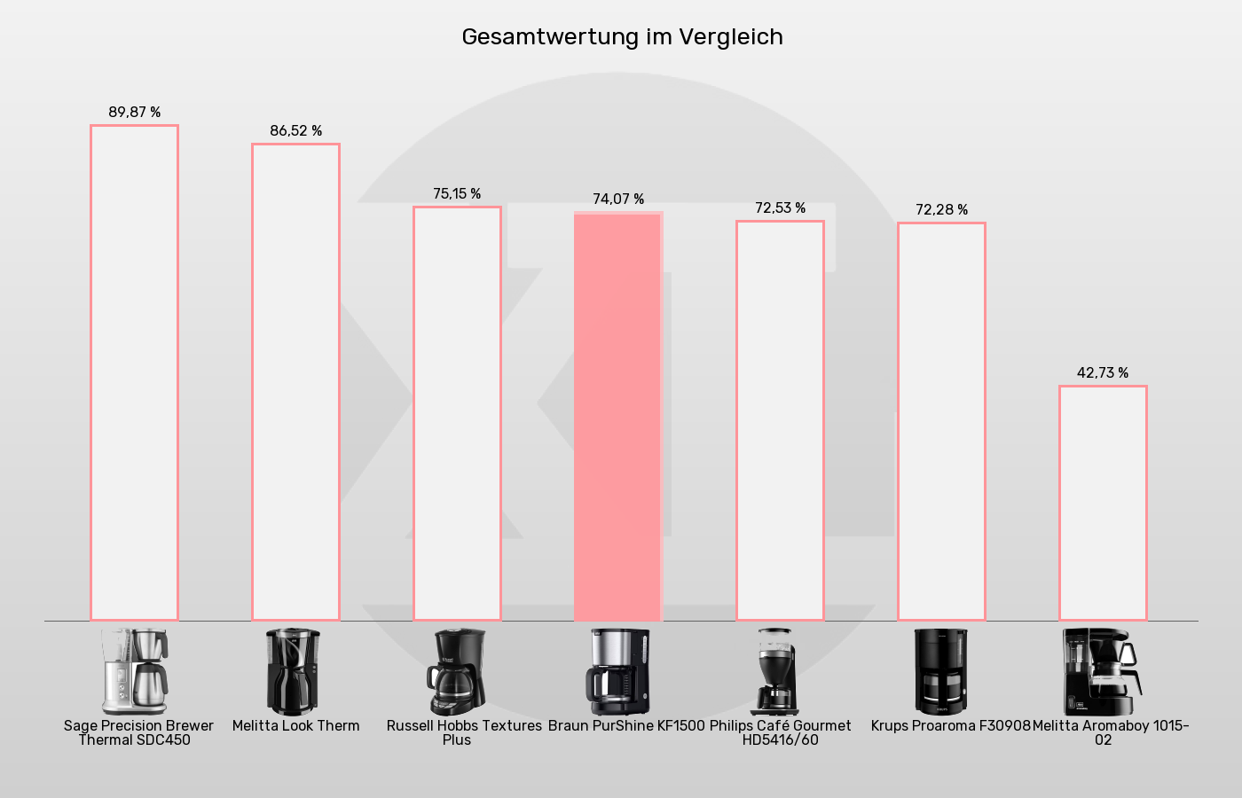 Filterkaffeemaschinen-XL-Wert im Vergleich Balkengrafik zu Filterkaffeemaschinen-XL-Wert