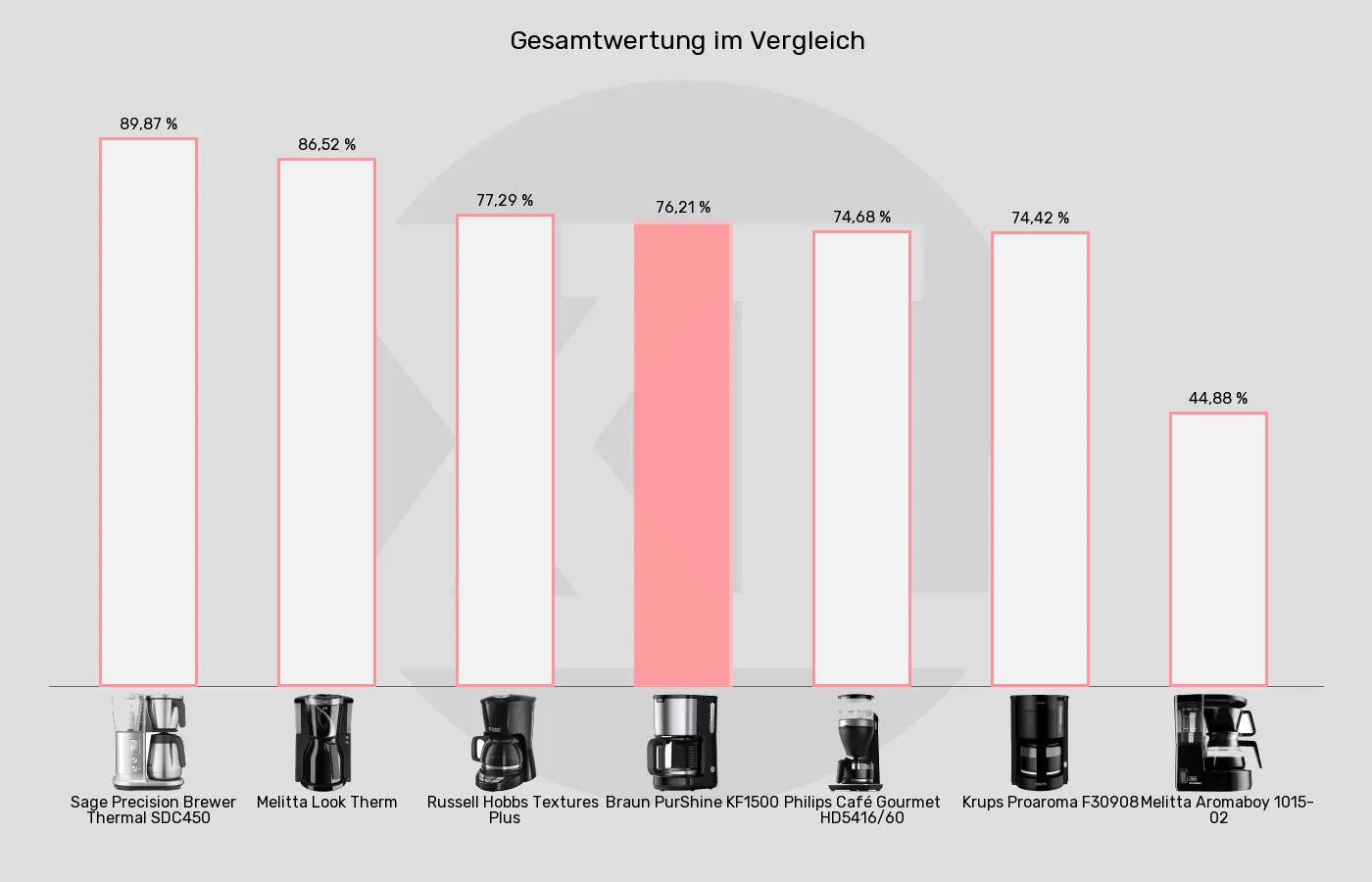 Filterkaffeemaschinen-XL-Wert im Vergleich Balkengrafik zu Filterkaffeemaschinen-XL-Wert