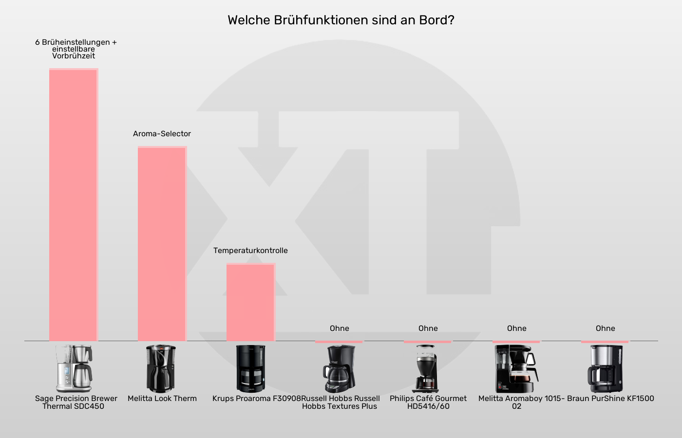 Filterkaffeemaschinen-Brühfunktionen im Vergleich Balkengrafik zu Filterkaffeemaschinen-Brühfunktionen