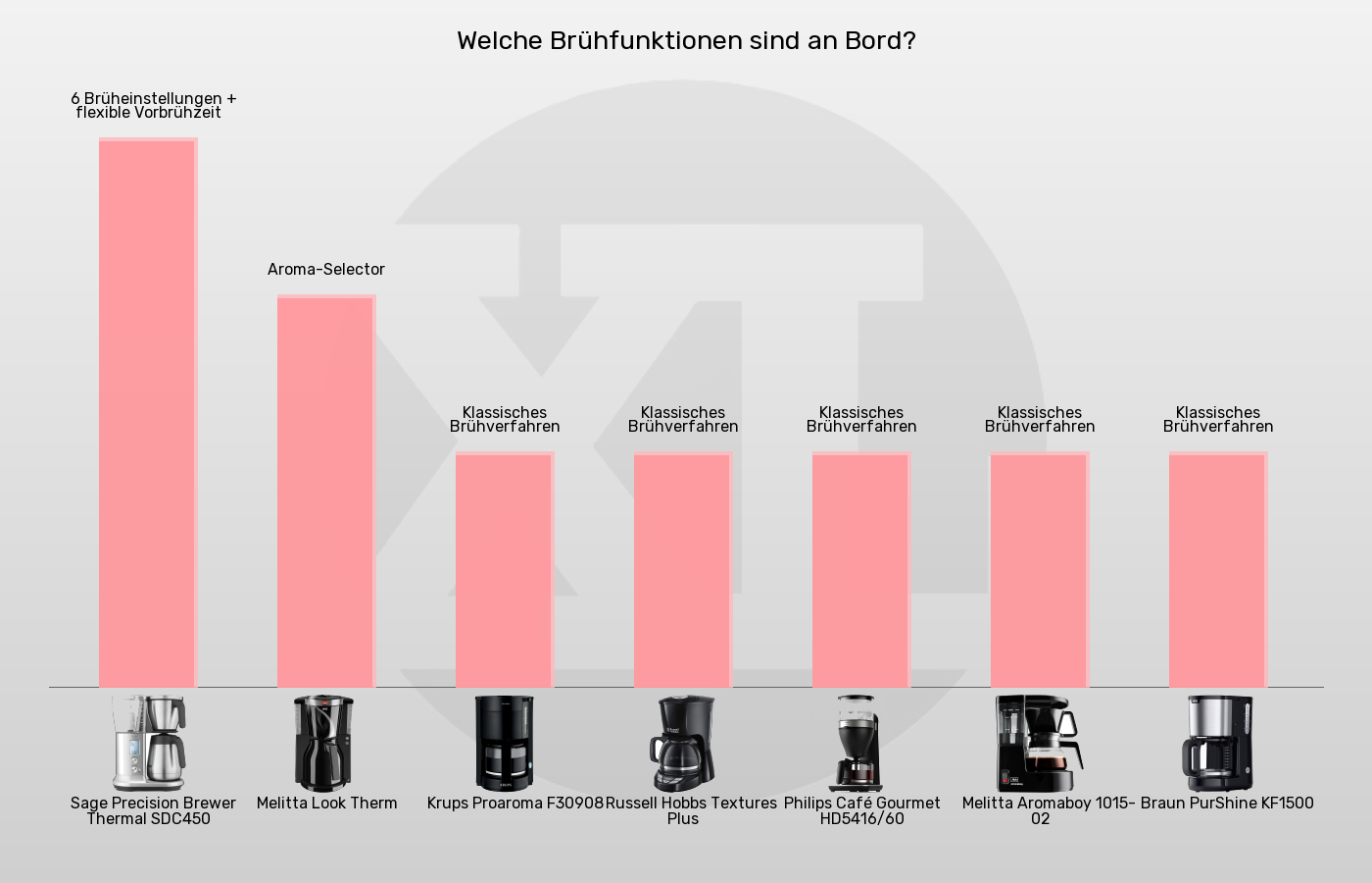 Filterkaffeemaschinen-Brühfunktionen im Vergleich Balkengrafik zu Filterkaffeemaschinen-Brühfunktionen