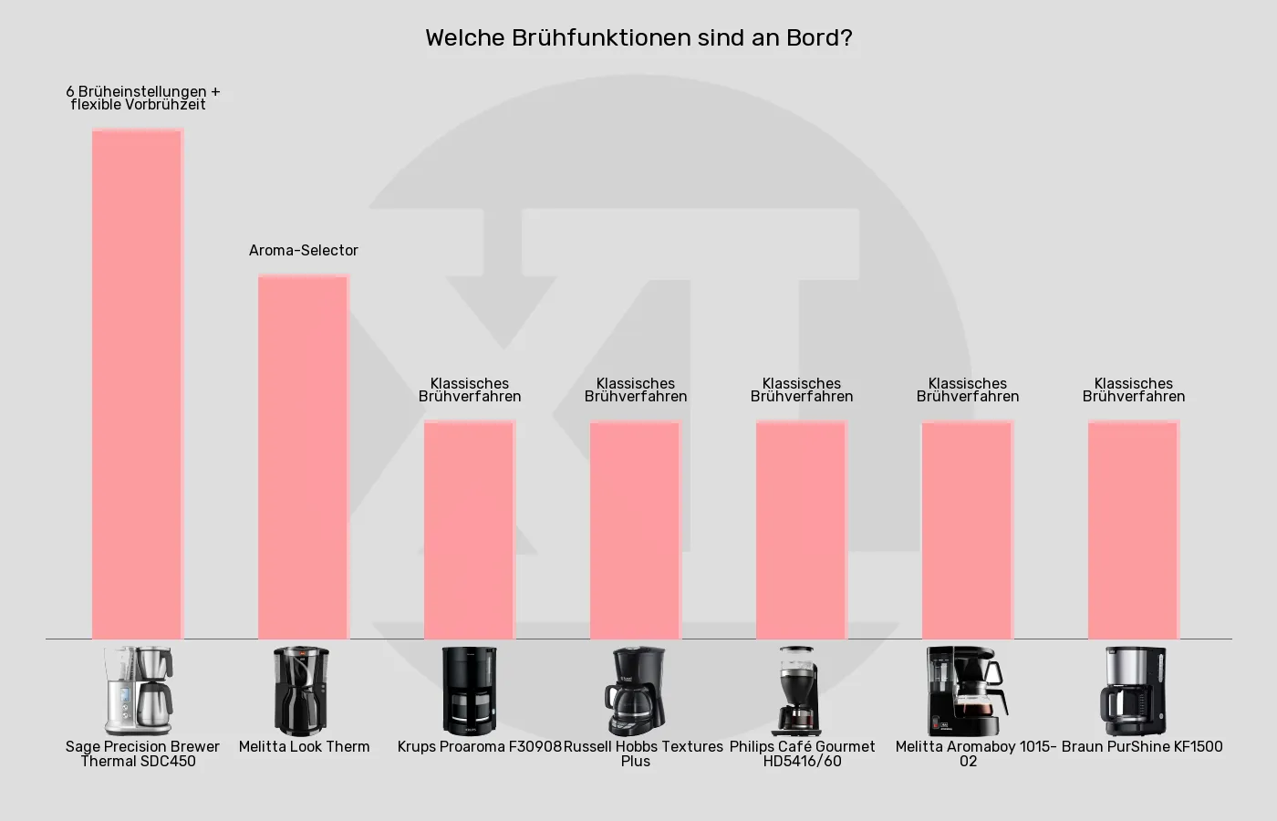 Filterkaffeemaschinen-Brühfunktionen im Vergleich Balkengrafik zu Filterkaffeemaschinen-Brühfunktionen