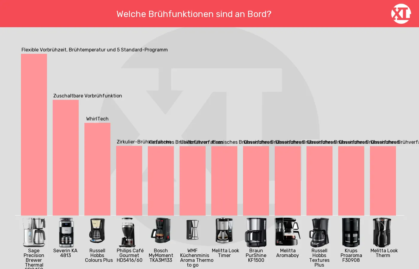 Filterkaffeemaschinen-Brühfunktionen im Vergleich Balkengrafik zu Filterkaffeemaschinen-Brühfunktionen