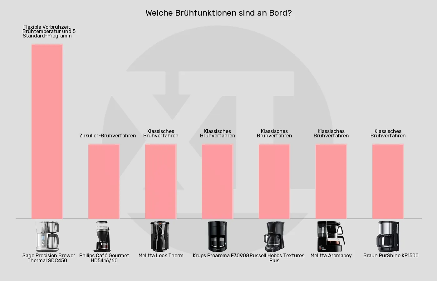 Filterkaffeemaschinen-Brühfunktionen im Vergleich Balkengrafik zu Filterkaffeemaschinen-Brühfunktionen