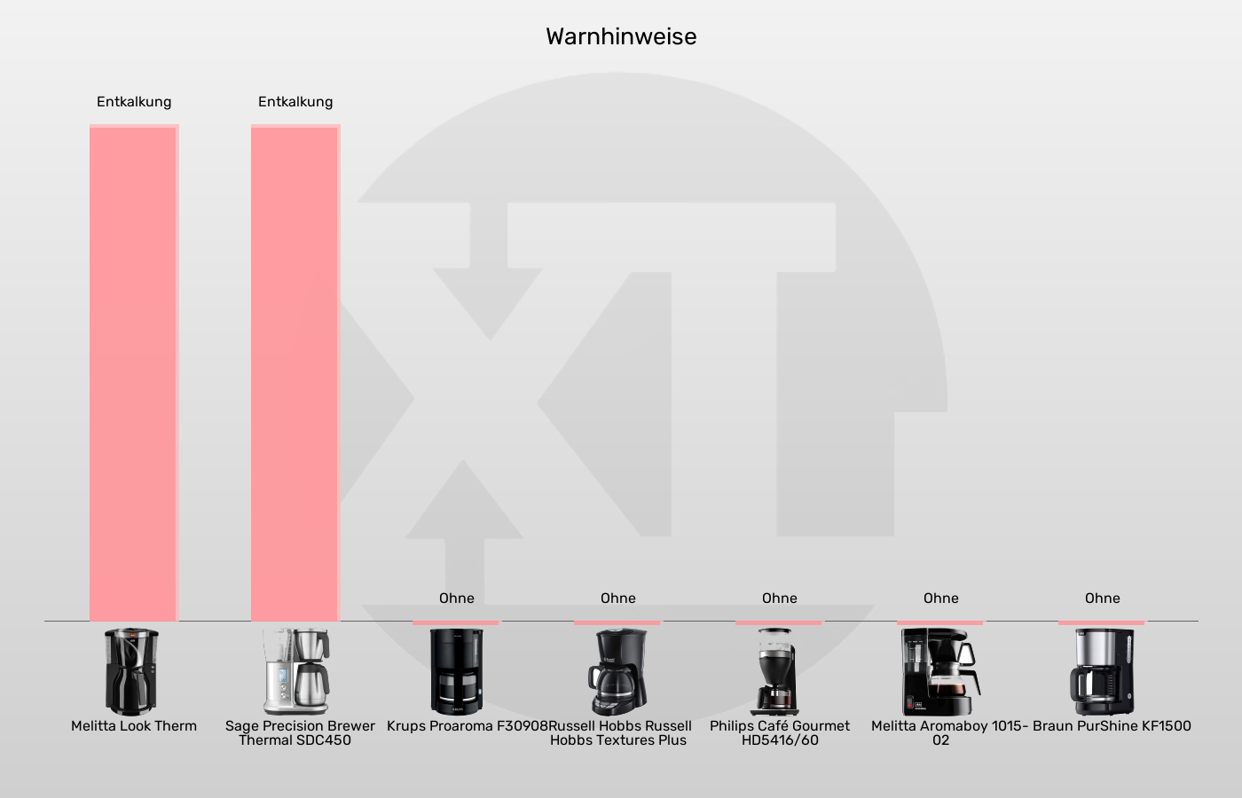 Balkengrafik zu Filterkaffeemaschinen-Warnhinweise