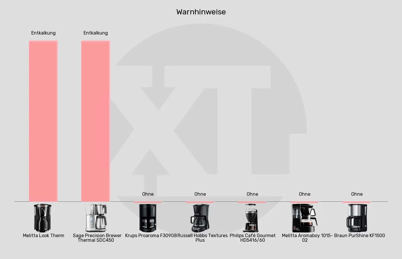 Filterkaffeemaschinen-Warnhinweise im Vergleich Balkengrafik zu Filterkaffeemaschinen-Warnhinweise