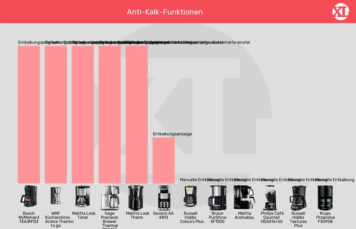 Filterkaffeemaschinen-Anti-Kalk-Funktionen im Vergleich Balkengrafik zu Filterkaffeemaschinen-Anti-Kalk-Funktionen