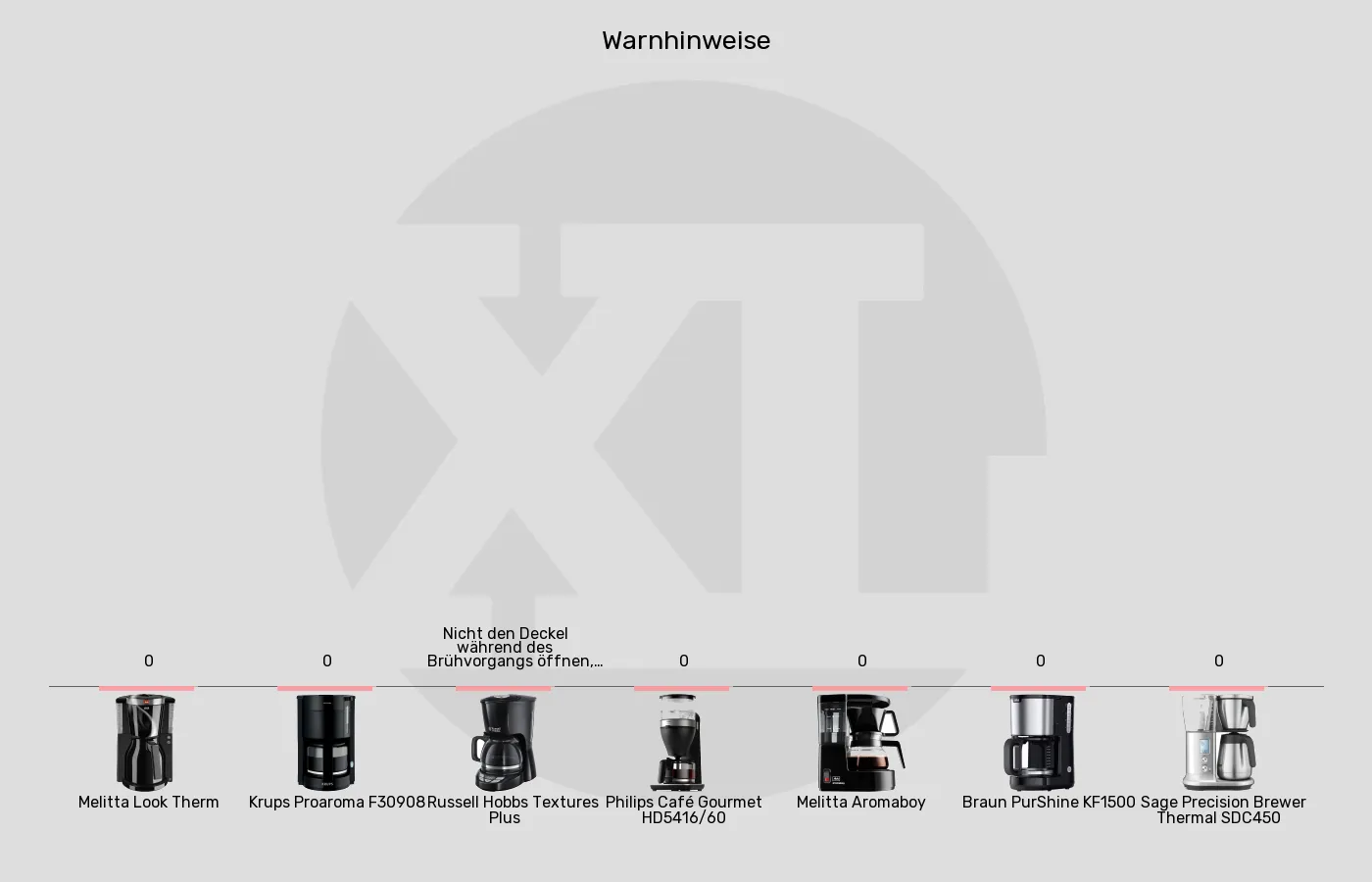 Filterkaffeemaschinen-Allgemeine Warnhinweise im Vergleich Balkengrafik zu Filterkaffeemaschinen-Allgemeine Warnhinweise