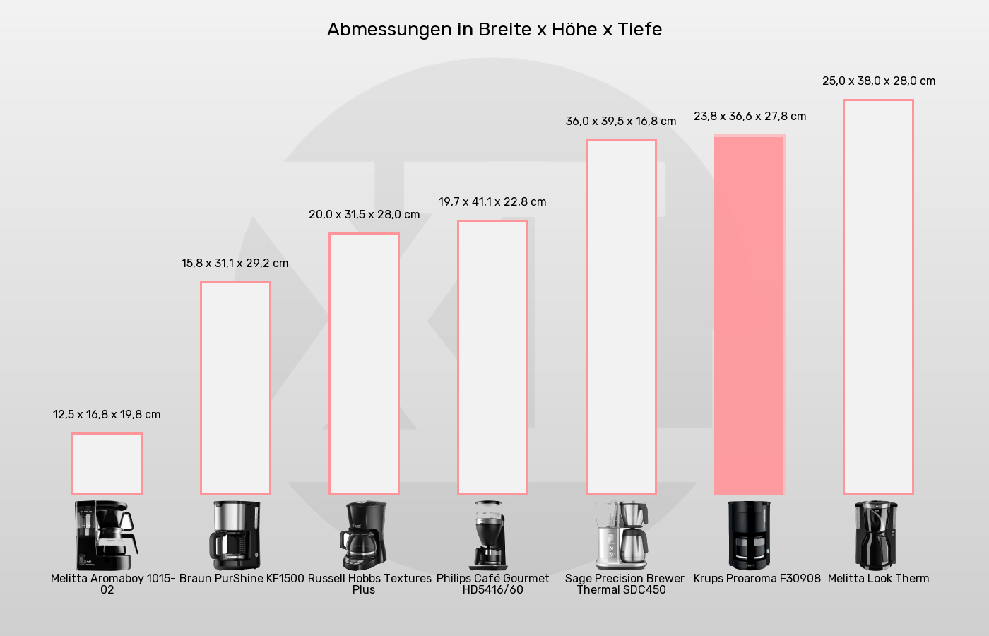 Filterkaffeemaschinen-Abmessungen im Vergleich Balkengrafik zu Filterkaffeemaschinen-Abmessungen