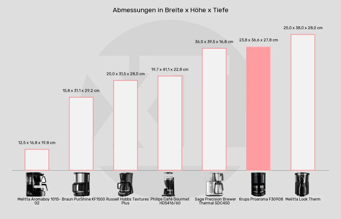 Balkengrafik zu Filterkaffeemaschinen-Abmessungen