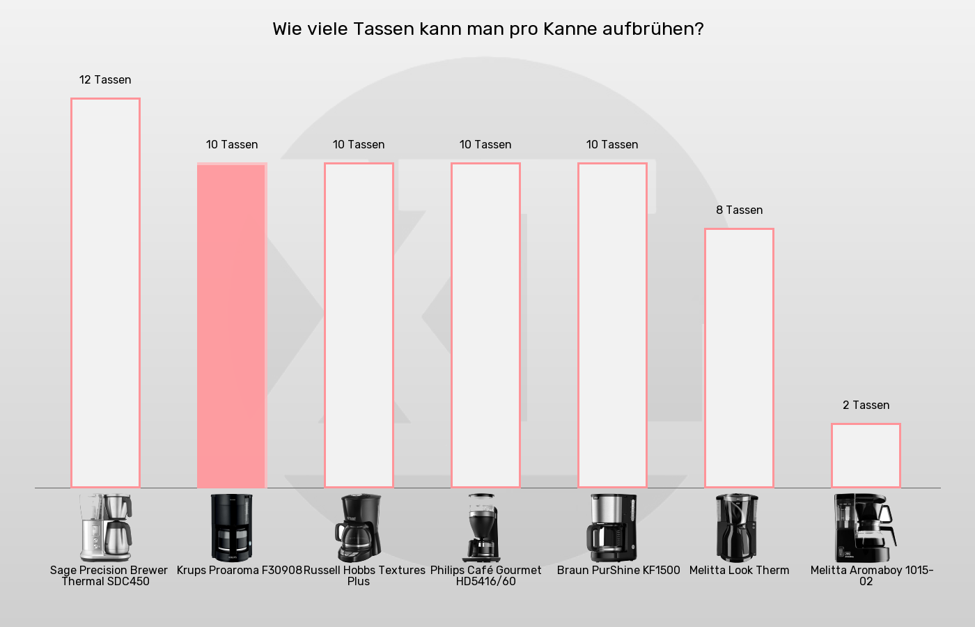 Filterkaffeemaschinen-Füllmenge im Vergleich Balkengrafik zu Filterkaffeemaschinen-Füllmenge