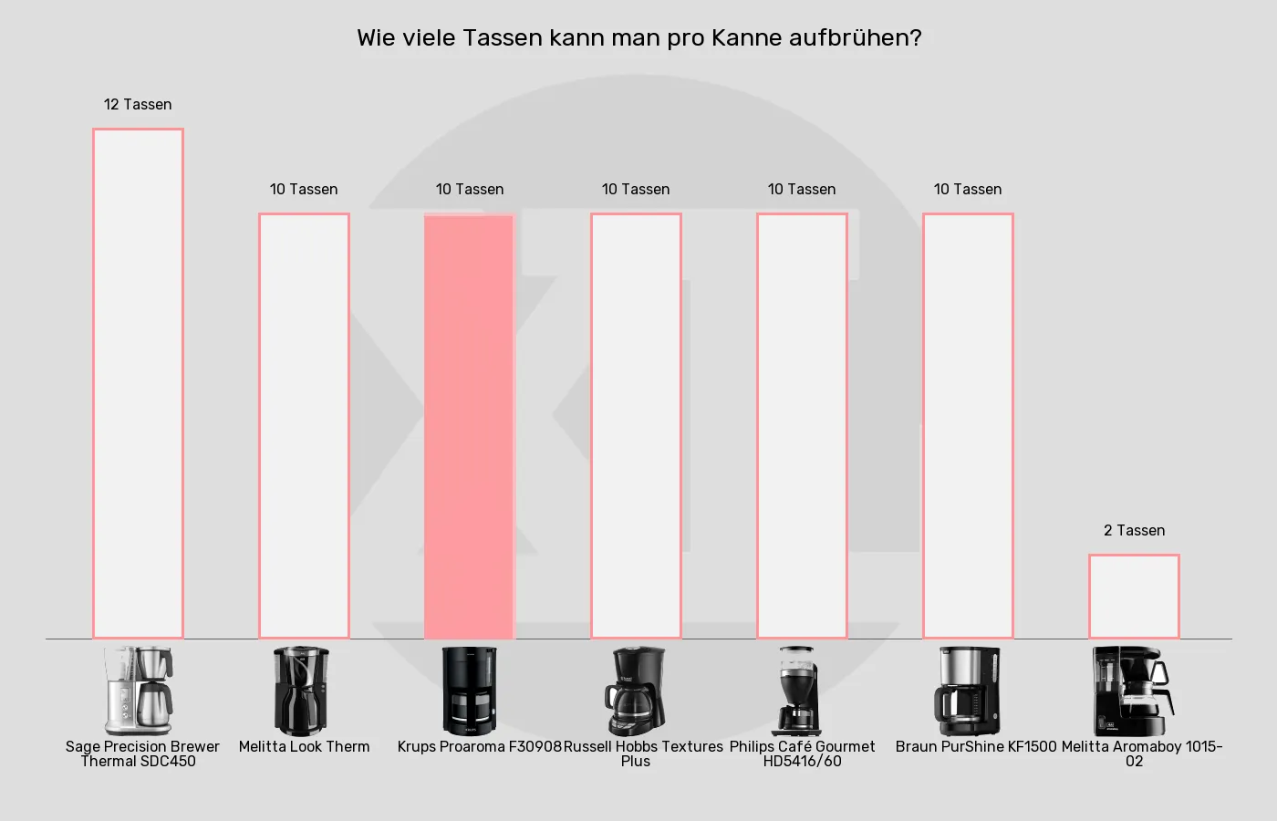 Filterkaffeemaschinen-Füllmenge im Vergleich Balkengrafik zu Filterkaffeemaschinen-Füllmenge