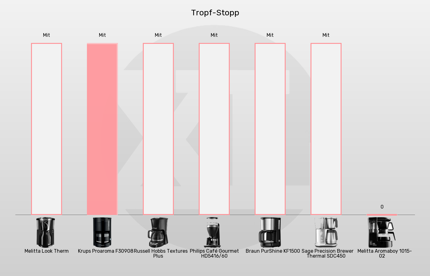 Filterkaffeemaschinen-Tropfstopp im Vergleich Balkengrafik zu Filterkaffeemaschinen-Tropfstopp