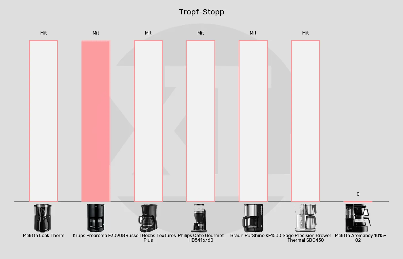 Filterkaffeemaschinen-Tropfstopp im Vergleich Balkengrafik zu Filterkaffeemaschinen-Tropfstopp