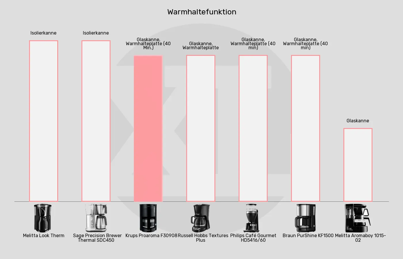 Balkengrafik zu Filterkaffeemaschinen-Kanne