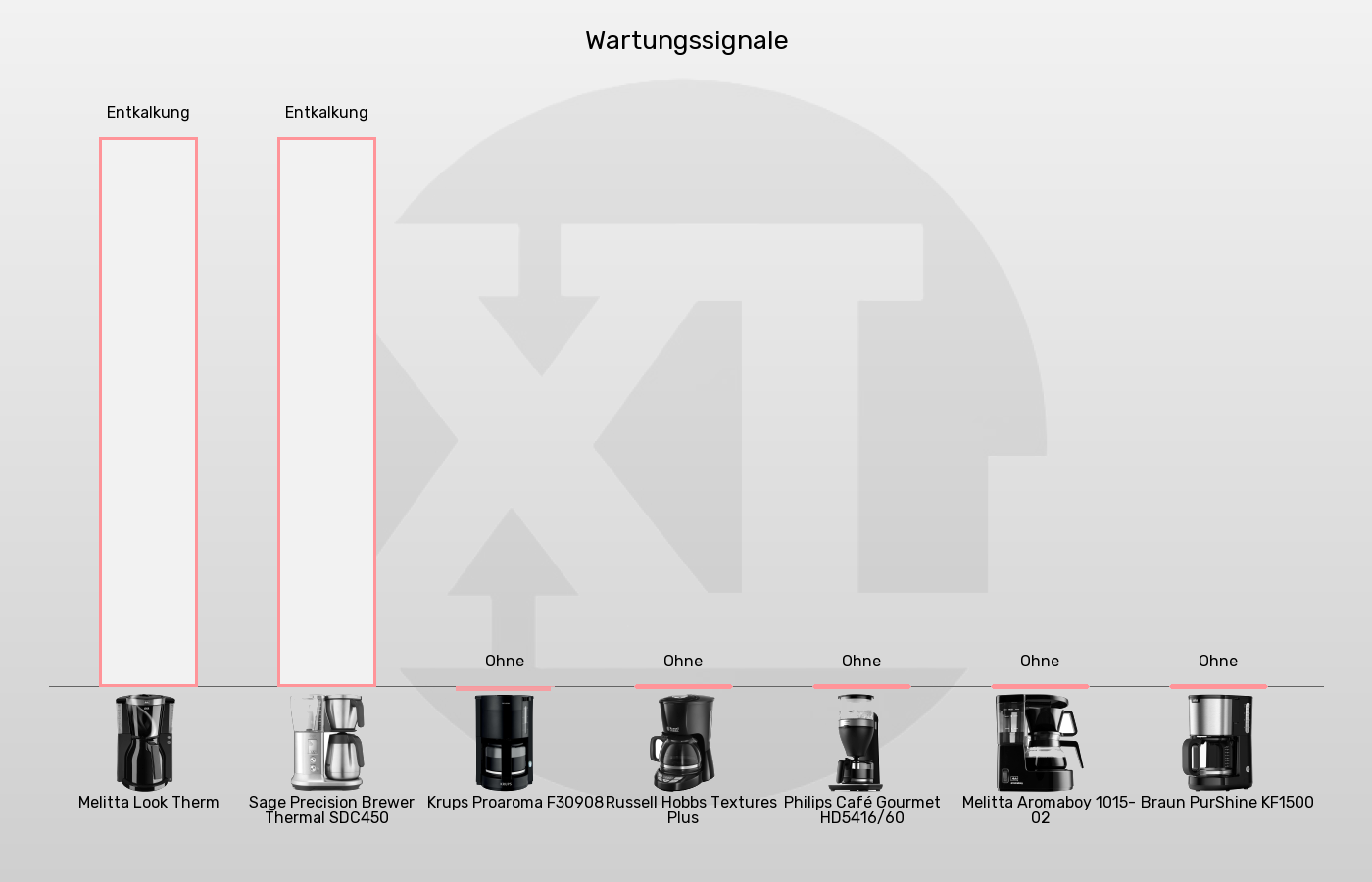 Filterkaffeemaschinen-Warnhinweise im Vergleich Balkengrafik zu Filterkaffeemaschinen-Warnhinweise