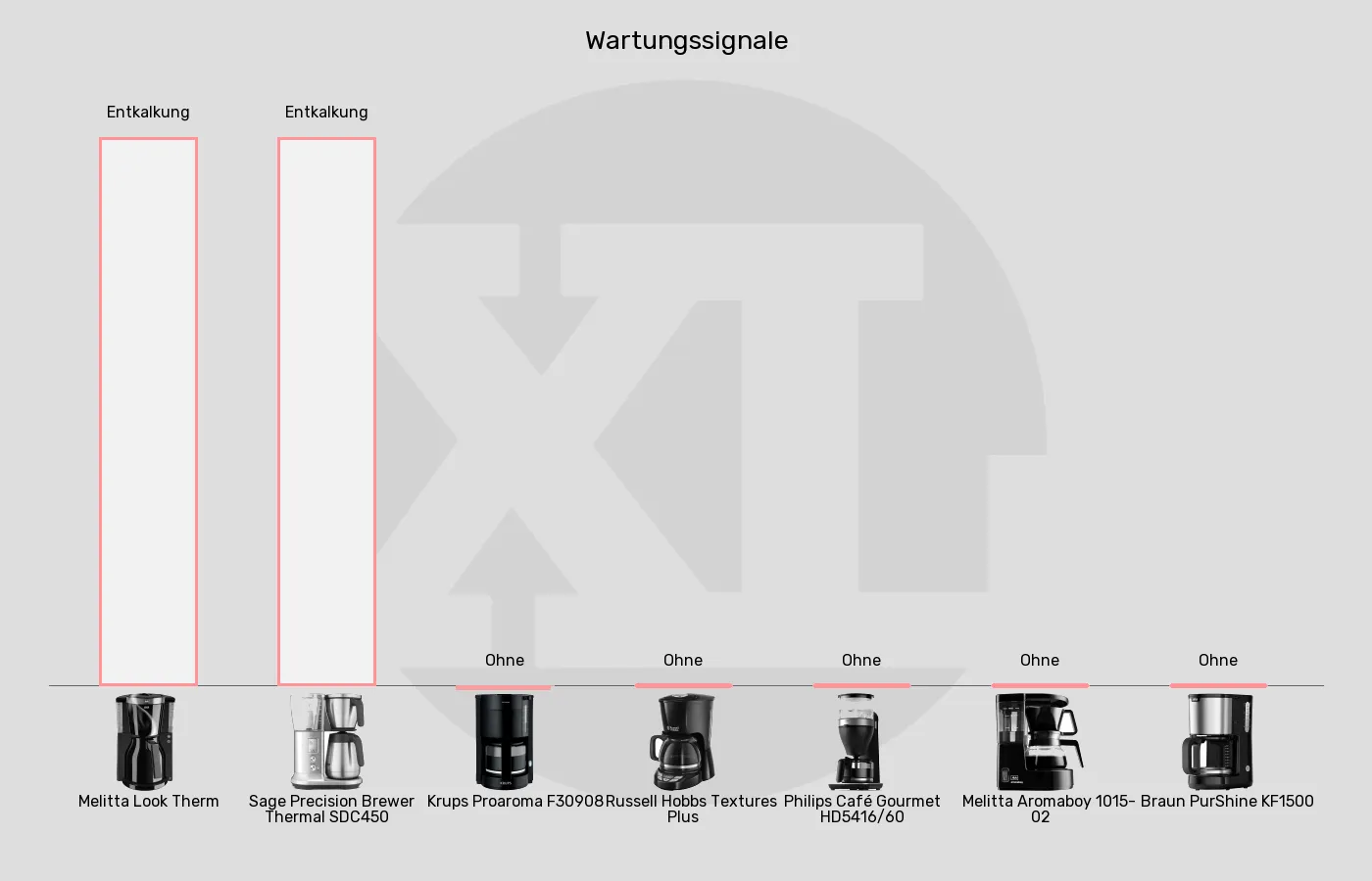 Balkengrafik zu Filterkaffeemaschinen-Allgemeine Warnhinweise