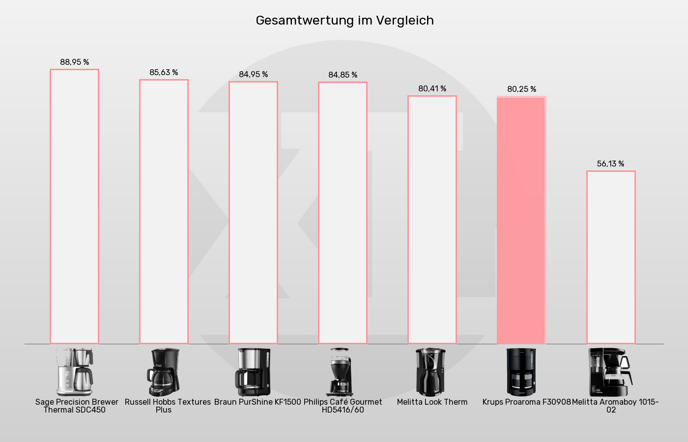 Balkengrafik zu Filterkaffeemaschinen-XL-Wert