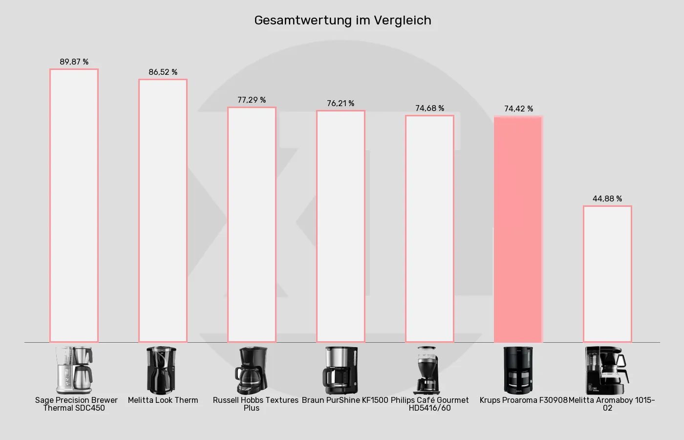 Balkengrafik zu Filterkaffeemaschinen-XL-Wert