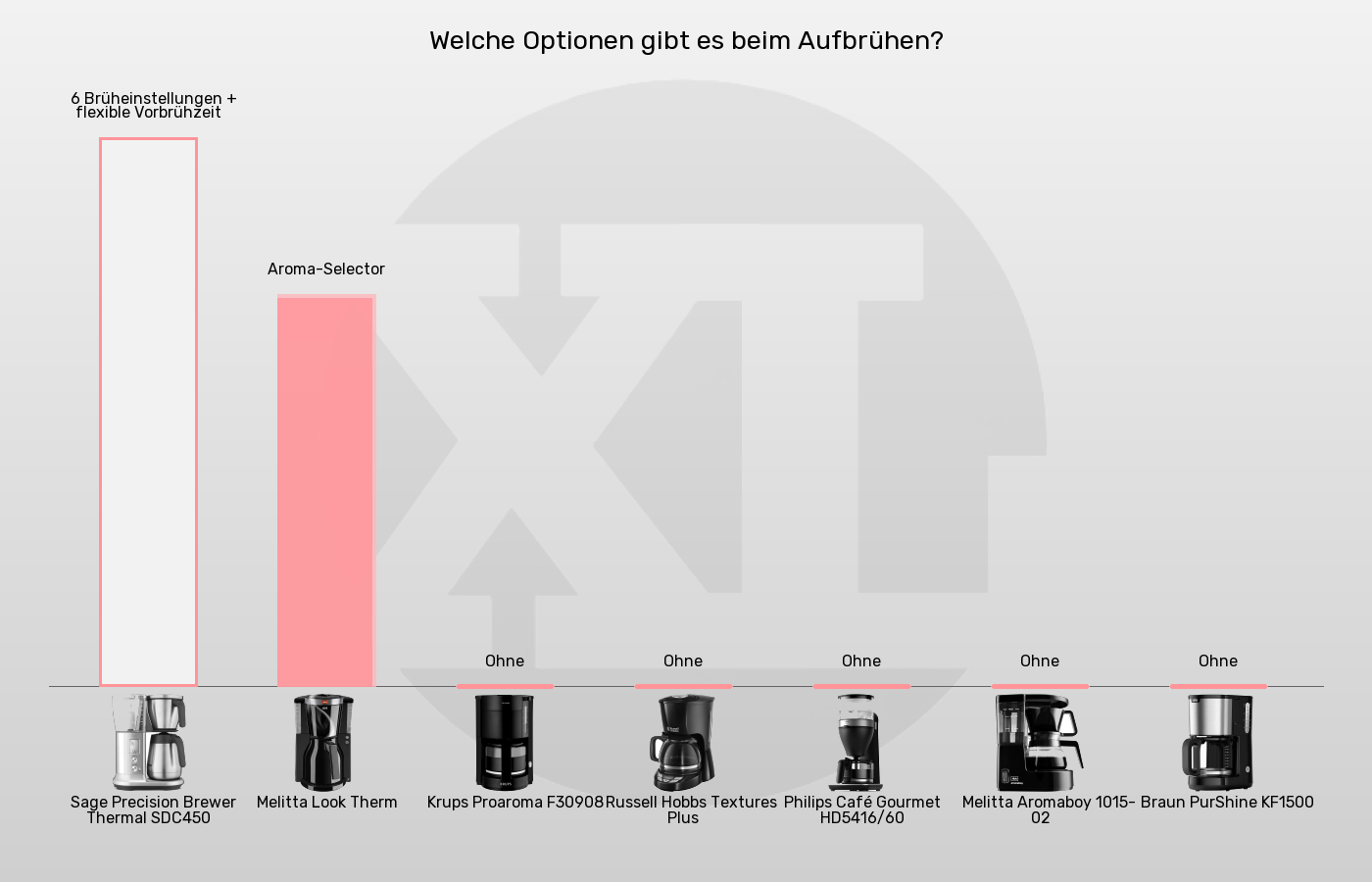 Balkengrafik zu Filterkaffeemaschinen-Brühfunktionen