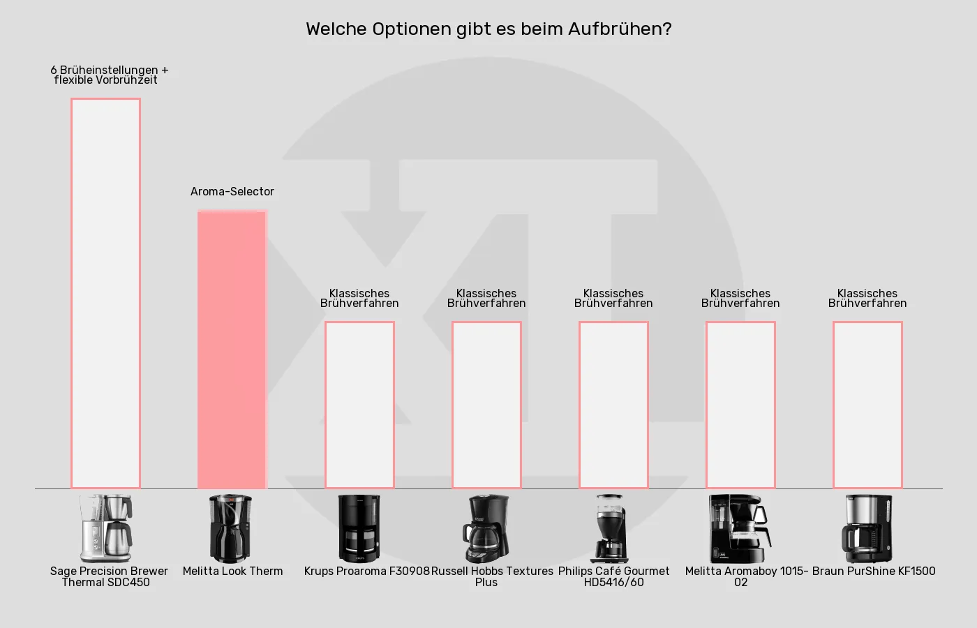Balkengrafik zu Filterkaffeemaschinen-Brühfunktionen