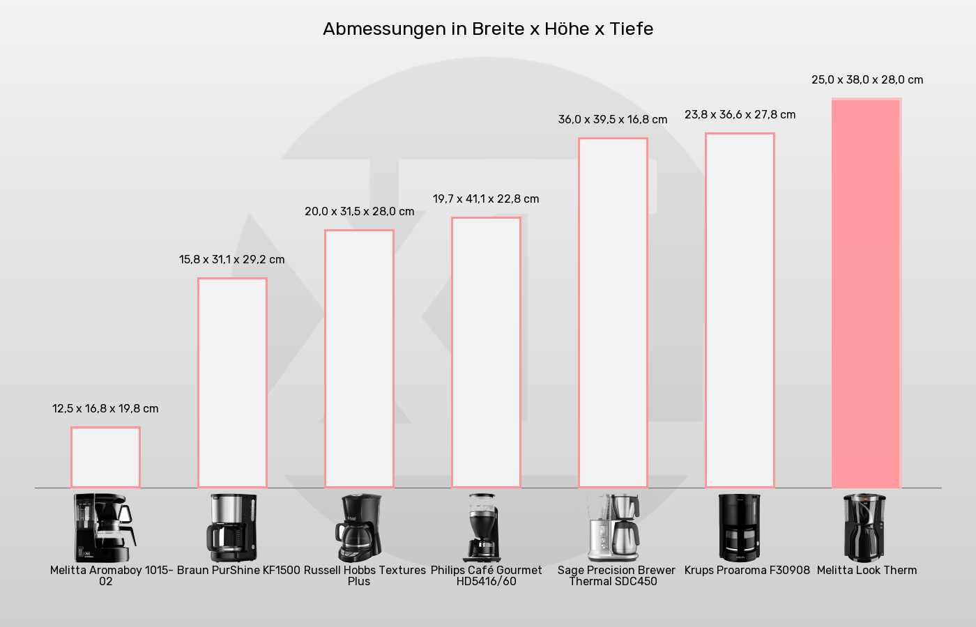 Filterkaffeemaschinen-Abmessungen im Vergleich Balkengrafik zu Filterkaffeemaschinen-Abmessungen