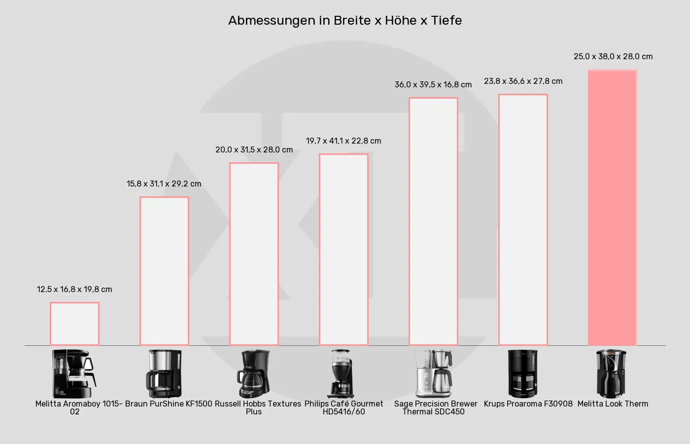 Filterkaffeemaschinen-Abmessungen im Vergleich Balkengrafik zu Filterkaffeemaschinen-Abmessungen